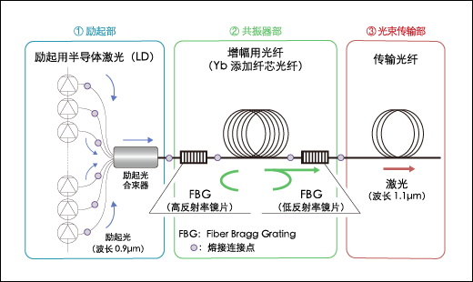 Optical circuit configuration in a high-power fiber laser