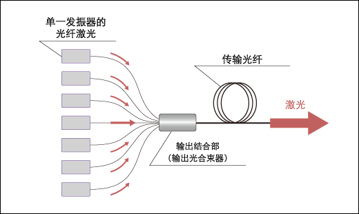 图4 Power enhancement of fiber lasers