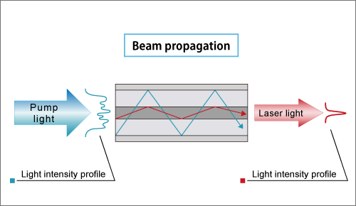 Fig.2 Laser beam propagation in a double-clad fiber