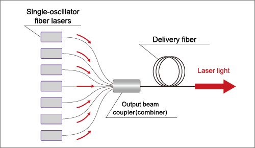 Fig.4 Power enhancement of fiber lasers