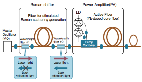 [Figure 5]: Example - SRS in pulsed fiber laser (Raman shifter)