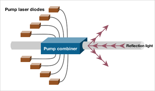 Originally structured pump combiner protects pump lasers