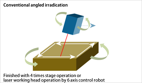 Conventional angled irradiation