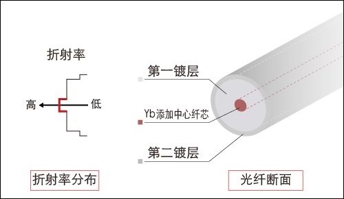 光纤激光的增幅用光纤的构造