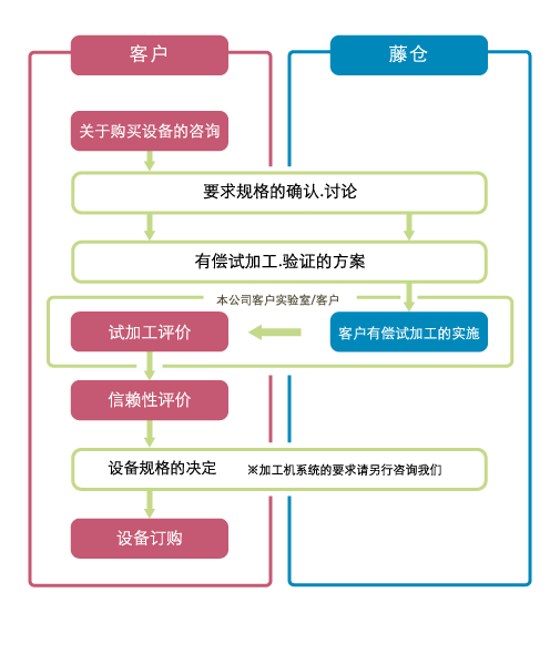 产品购买前的支持