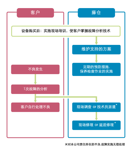 产品购买后的支持