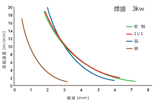 焊接速度和熔深的关系(输出: 3 kW)