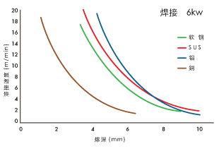 焊接速度和熔深的关系(输出: 6 kW)