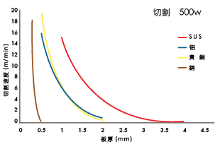 切割速度和板厚的关系（输出： 500 W）