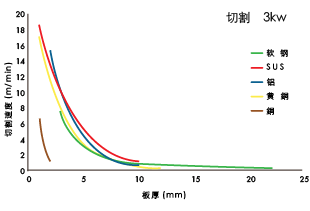 切割速度和板厚的关系（输出： 3 kW)