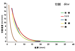 切割速度和板厚的关系（输出： 6 kW)