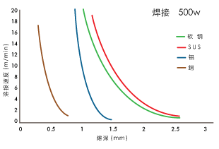 焊接速度和熔深的关系(输出: 500 W)