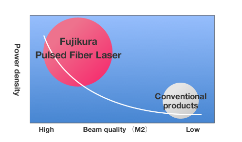 Remarkable high beam quality:M2 <1.6