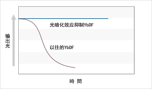 图４.通过大核心复合模式光纤对非线性成分的抑制