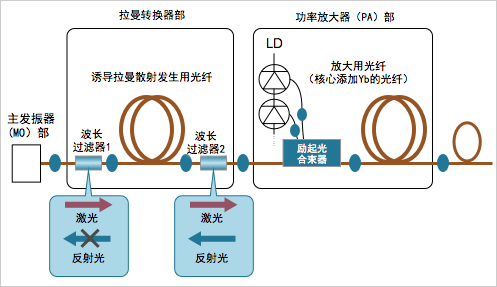 图５.脉冲光纤激光的SRS活用例（拉曼转换器）