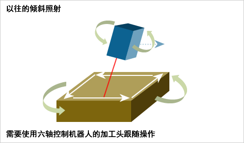 以往的倾斜照射