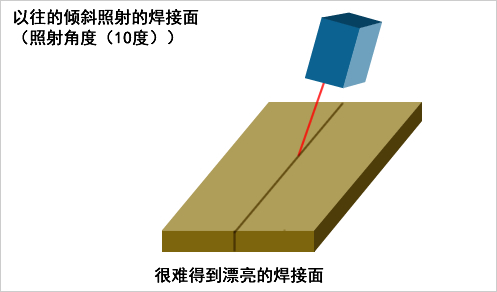 以往的倾斜照射的焊接面