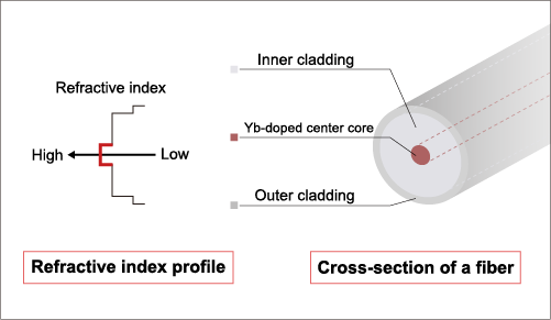 Gain fiber structure in a fiber laser