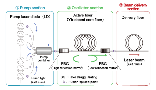 What is fiber laser?, Industrial Fiber Lasers