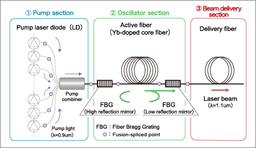 Optical circuit configuration in a high-power fiber laser