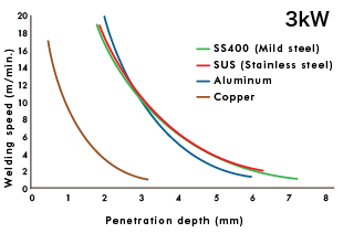 Cutting speed and sheet thickness (Output power: 3 kW)