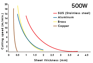 Cutting speed and sheet thickness (Output power: 500 W）