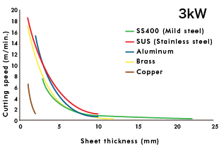 Cutting speed and sheet thickness (Output power: 3 kW)