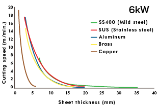 Cutting speed and sheet thickness (Output power: 6 kW)