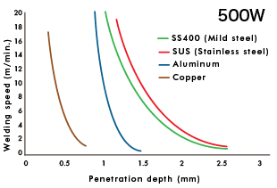 Cutting speed and sheet thickness (Output power: 500 W)