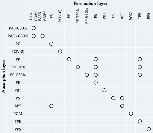 Plastic material compatibility table