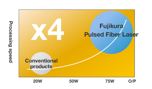 World’s highest power:75W output