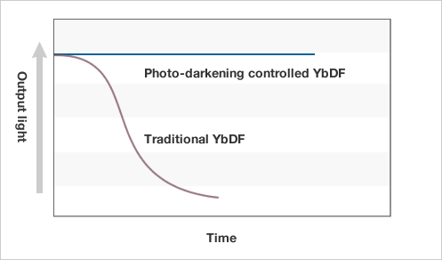 [Figure 3]: Non-linear component controlled by large-core multimode fiber