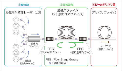 図3　高出力ファイバレーザの光回路の基本構成