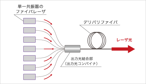 図4　単一共振器のファイバレーザの出力光結合によるファイバレーザの高出力化