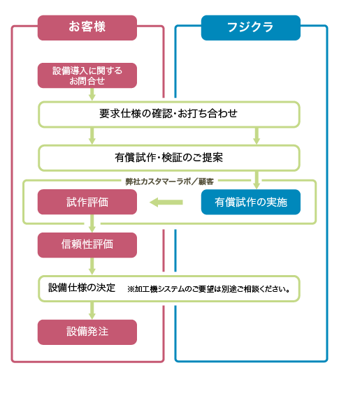 製品導入前のサポート