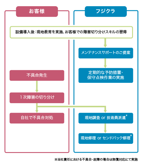 製品導入後のサポート