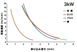 溶接速度と溶け込み深さの関係（出力：3kW）