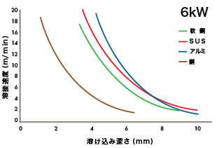 溶接速度と溶け込み深さの関係（出力：6kW）