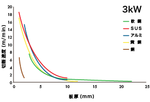 切断速度と板厚の関係（出力：3kW）