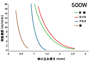 溶接速度と溶け込み深さの関係（出力：500W）