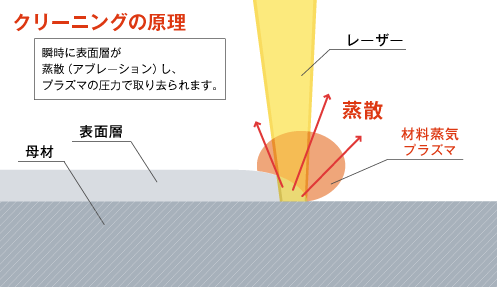 クリーニングの原理