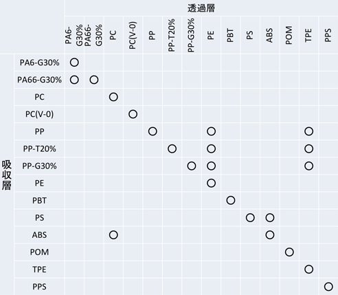 樹脂材料のレーザ溶着適合表