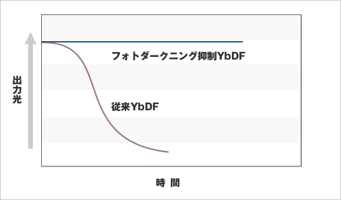 図3.大コアマルチモードファイバによる非線形成分の抑制