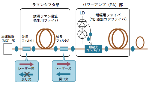 図5.パルスファイバレーザにおけるSRS活用の例（ラマンシフタ）