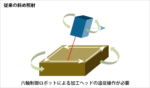 従来の斜め照射