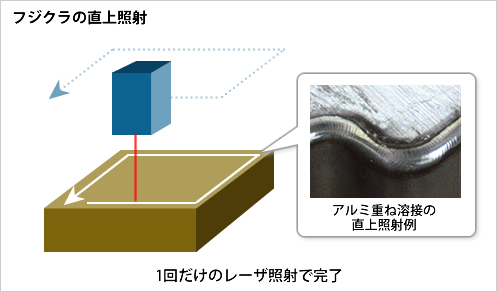 フジクラ・ファイバレーザの直情照射