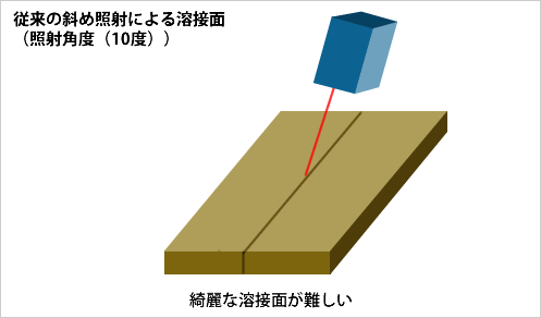 従来の斜め照射による溶接面